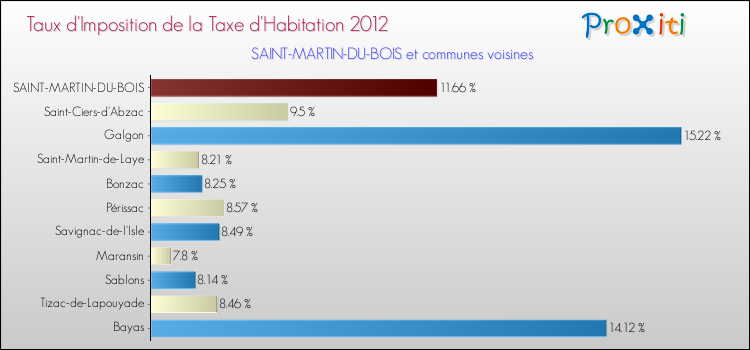 Taux d'imposition de la taxe d'habitation 2012 pour SAINT-MARTIN-DU-BOIS et les communes proches Comparaison des taux d'imposition de la taxe d'habitation 2012 pour SAINT-MARTIN-DU-BOIS et les communes voisines