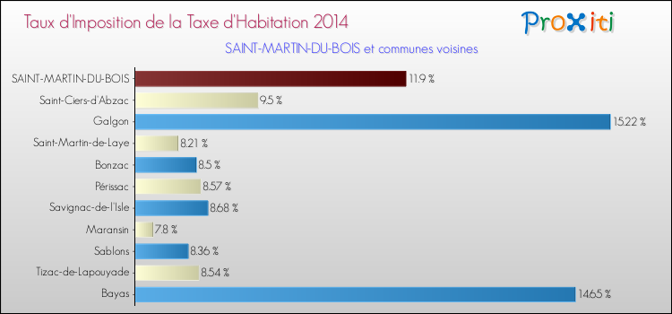 Taux d'imposition de la taxe d'habitation 2014 pour SAINT-MARTIN-DU-BOIS et les communes proches Comparaison des taux d'imposition de la taxe d'habitation 2014 pour SAINT-MARTIN-DU-BOIS et les communes voisines