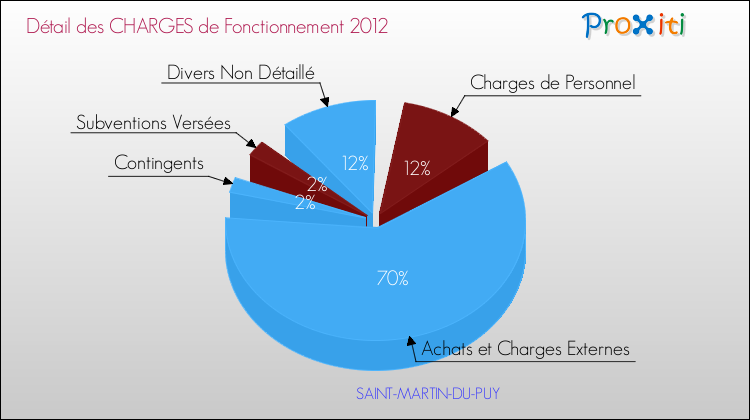 Décomposition des Charges de Fonctionnement 2012 de la commune de SAINT-MARTIN-DU-PUY Charges de Fonctionnement 2012 pour la commune de SAINT-MARTIN-DU-PUY