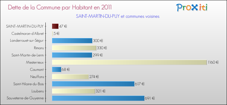 Dette par habitant de la commune en 2011 pour SAINT-MARTIN-DU-PUY et les communes proches Comparaison de la dette par habitant de la commune en 2011 pour SAINT-MARTIN-DU-PUY et les communes voisines