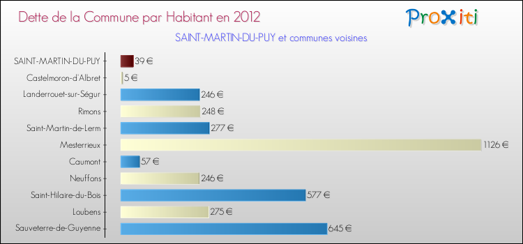 Dette par habitant de la commune en 2012 pour SAINT-MARTIN-DU-PUY et les communes proches Comparaison de la dette par habitant de la commune en 2012 pour SAINT-MARTIN-DU-PUY et les communes voisines