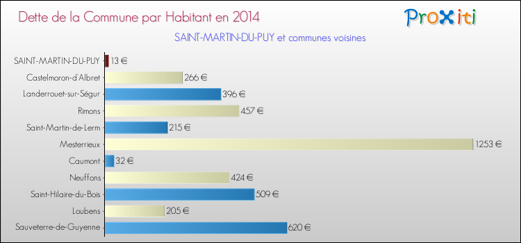 Dette par habitant de la commune en 2014 pour SAINT-MARTIN-DU-PUY et les communes proches Comparaison de la dette par habitant de la commune en 2014 pour SAINT-MARTIN-DU-PUY et les communes voisines