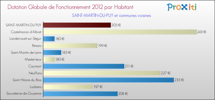 Montant des dotations globales de fonctionnement DGF par Habitant pour SAINT-MARTIN-DU-PUY et les communes proches Comparaison des des dotations globales de fonctionnement DGF par habitant pour SAINT-MARTIN-DU-PUY et les communes voisines