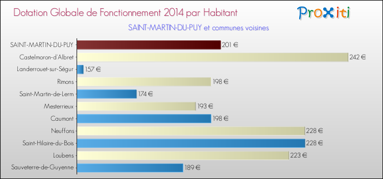 Montant des dotations globales de fonctionnement DGF par Habitant pour SAINT-MARTIN-DU-PUY et les communes proches en 2014. Comparaison des des dotations globales de fonctionnement DGF par habitant pour SAINT-MARTIN-DU-PUY et les communes voisines en 2014.
