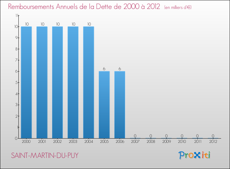 Evolution de l'annuité de la dette pour la commune de SAINT-MARTIN-DU-PUY de 2000 à 2012 Annuités de la dette pour SAINT-MARTIN-DU-PUY de 2000 à 2012