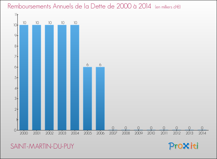 Evolution de l'annuité de la dette pour la commune de SAINT-MARTIN-DU-PUY de 2000 à 2014 Annuités de la dette pour SAINT-MARTIN-DU-PUY de 2000 à 2014
