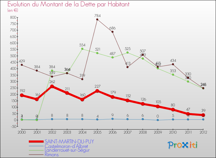 Evolution de la dette par habitant pour la commune de SAINT-MARTIN-DU-PUY et les communes proches de 2000 à 2012 Comparaison de la dette par habitant pour SAINT-MARTIN-DU-PUY et les communes voisines de 2000 à 2012