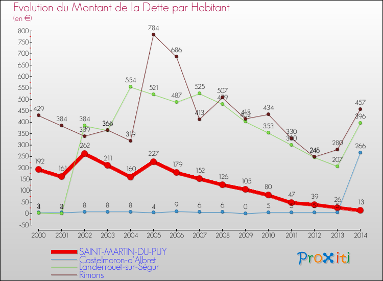 Evolution de la dette par habitant pour la commune de SAINT-MARTIN-DU-PUY et les communes proches de 2000 à 2014 Comparaison de la dette par habitant pour SAINT-MARTIN-DU-PUY et les communes voisines de 2000 à 2014