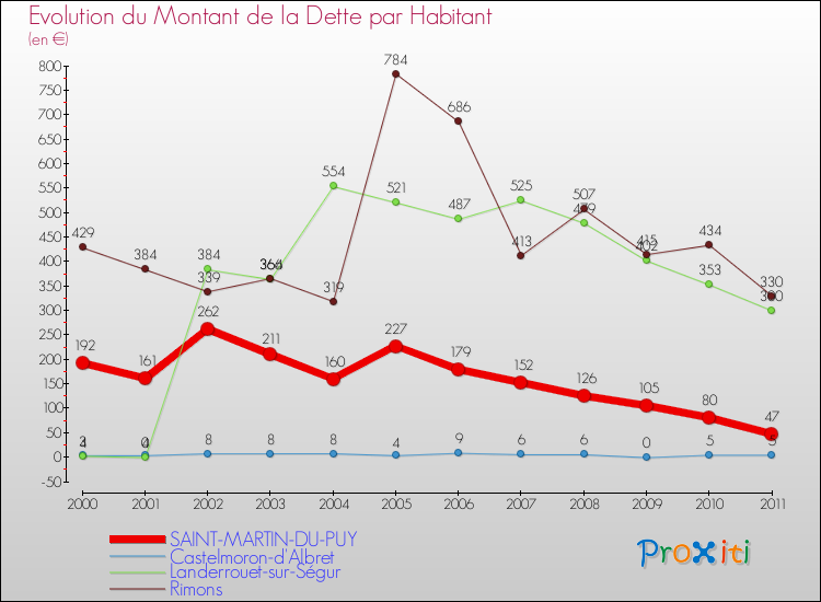 Evolution de la dette par habitant pour la commune de SAINT-MARTIN-DU-PUY et les communes proches Comparaison de la dette par habitant pour SAINT-MARTIN-DU-PUY et les communes voisines