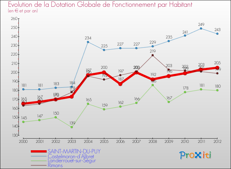 Evolution et montant de la dotation globale de fonctionnement par Habitant pour SAINT-MARTIN-DU-PUY et les communes proches Comparaison des dotations globales de fonctionnement par habitant pour SAINT-MARTIN-DU-PUY et les communes voisines