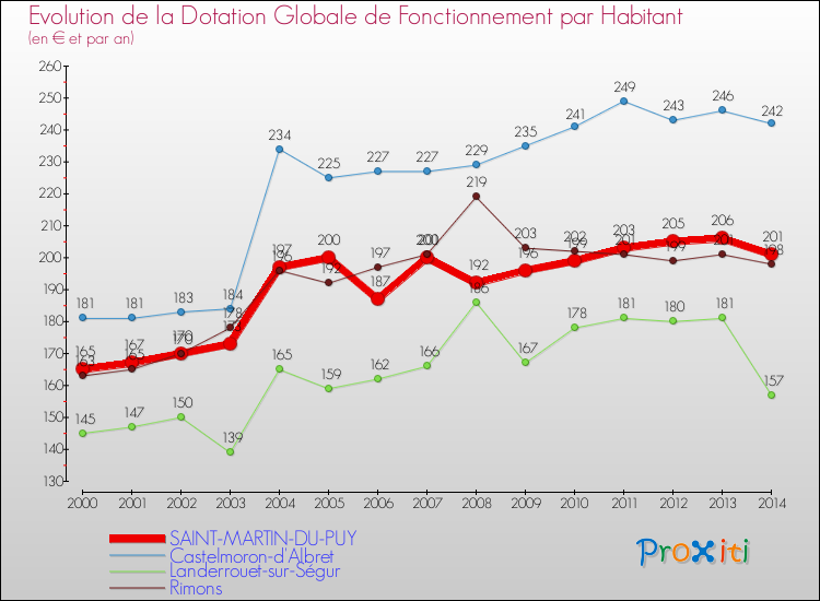 Evolution et montant de la dotation globale de fonctionnement par Habitant pour SAINT-MARTIN-DU-PUY et les communes proches de 2000 à 2014. Comparaison des dotations globales de fonctionnement par habitant pour SAINT-MARTIN-DU-PUY et les communes voisines de 2000 à 2014.