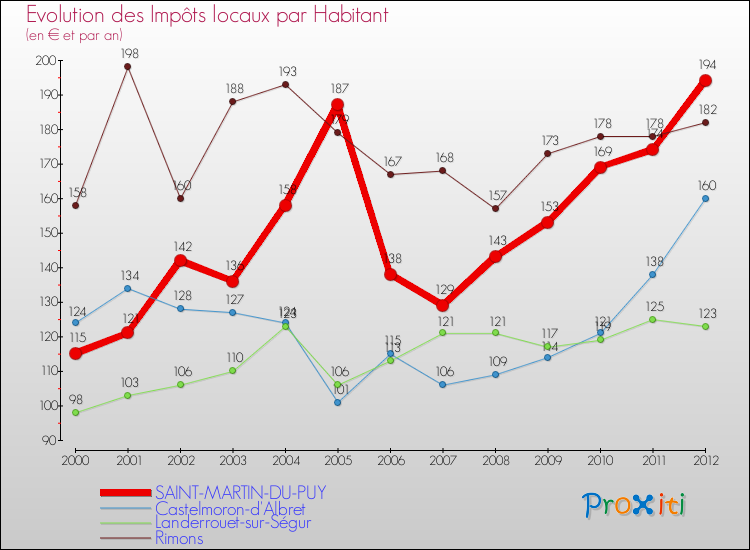 Evolution et montant des impôts locaux par Habitant pour SAINT-MARTIN-DU-PUY et les communes proches Comparaison des impôts locaux par habitant pour SAINT-MARTIN-DU-PUY et les communes voisines