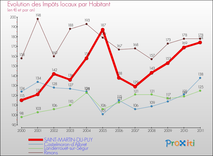 Evolution et montant des impôts locaux par Habitant pour SAINT-MARTIN-DU-PUY et les communes proches Comparaison des impôts locaux par habitant pour SAINT-MARTIN-DU-PUY et les communes voisines