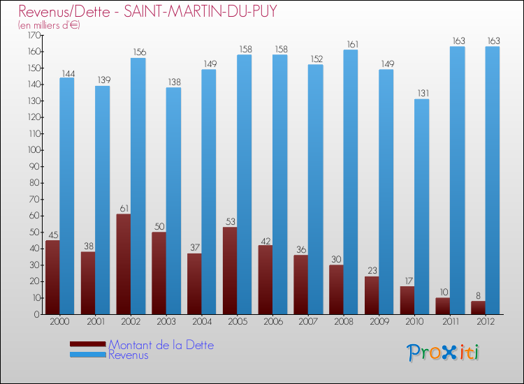 Evolution comparée de la dette et des revenus pour la commune de SAINT-MARTIN-DU-PUY de 2000 à 2012 Comparaison de la dette et des revenus pour SAINT-MARTIN-DU-PUY de 2000 à 2012