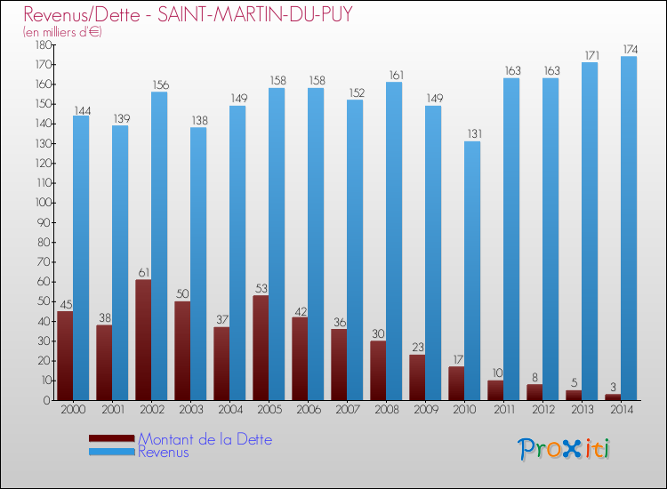 Evolution comparée de la dette et des revenus pour la commune de SAINT-MARTIN-DU-PUY de 2000 à 2014 Comparaison de la dette et des revenus pour SAINT-MARTIN-DU-PUY de 2000 à 2014