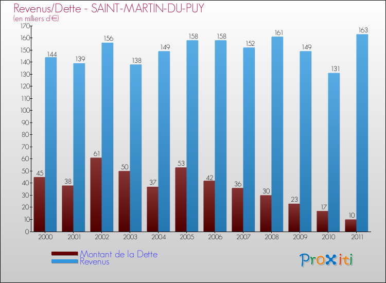 Evolution comparée de la dette et des revenus pour la commune de SAINT-MARTIN-DU-PUY de 2000 à 2011 Comparaison de la dette et des revenus pour SAINT-MARTIN-DU-PUY de 2000 à 2011