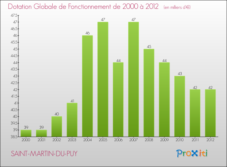 Evolution du montant de la Dotation Globale de Fonctionnement pour la commune de SAINT-MARTIN-DU-PUY de 2000 à 2012 Evolution du montant de la Dotation Globale de Fonctionnement pour SAINT-MARTIN-DU-PUY de 2000 à 2012