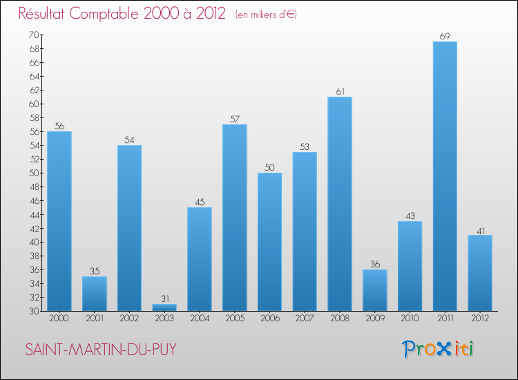 Evolution du résultat comptable pour la commune de SAINT-MARTIN-DU-PUY de 2000 à 2012 Evolution du résultat comptable pour SAINT-MARTIN-DU-PUY de 2000 à 2012