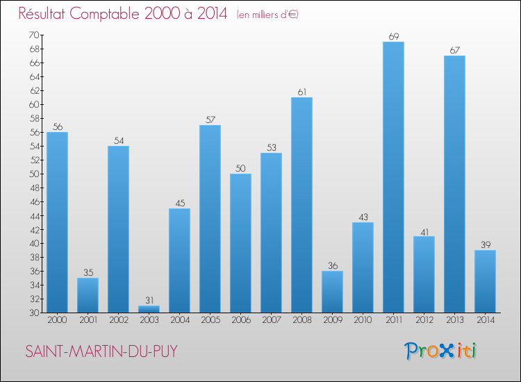 Evolution du résultat comptable pour la commune de SAINT-MARTIN-DU-PUY de 2000 à 2014 Evolution du résultat comptable pour SAINT-MARTIN-DU-PUY de 2000 à 2014