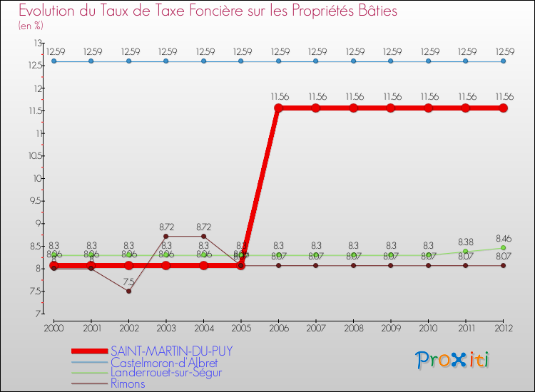 Evolution du taux de la taxe foncière sur le bati pour SAINT-MARTIN-DU-PUY et les communes proches de 2000 à 2012 Comparaison des taux de taxe foncière sur le bati pour SAINT-MARTIN-DU-PUY et les communes voisines de 2000 à 2012