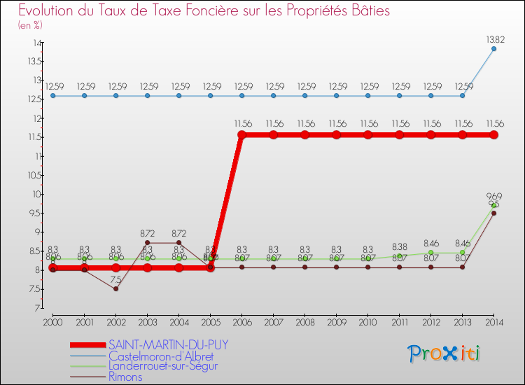 Evolution du taux de la taxe foncière sur le bati pour SAINT-MARTIN-DU-PUY et les communes proches de 2000 à 2014 Comparaison des taux de taxe foncière sur le bati pour SAINT-MARTIN-DU-PUY et les communes voisines de 2000 à 2014