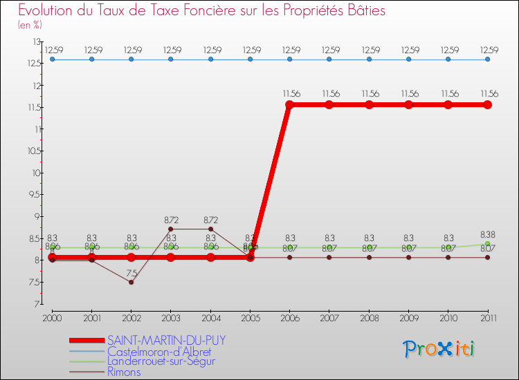 Evolution du taux de la taxe foncière sur le bati pour SAINT-MARTIN-DU-PUY et les communes proches Comparaison des taux de taxe foncière sur le bati pour SAINT-MARTIN-DU-PUY et les communes voisines