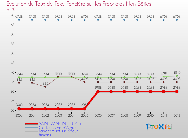 Evolution du taux de la taxe foncière sur les immeubles et terrains non batis pour SAINT-MARTIN-DU-PUY et les communes proches de 2000 à 2012 Comparaison des taux de la taxe foncière sur les immeubles et terrains non batis pour SAINT-MARTIN-DU-PUY et les communes voisines de 2000 à 2012