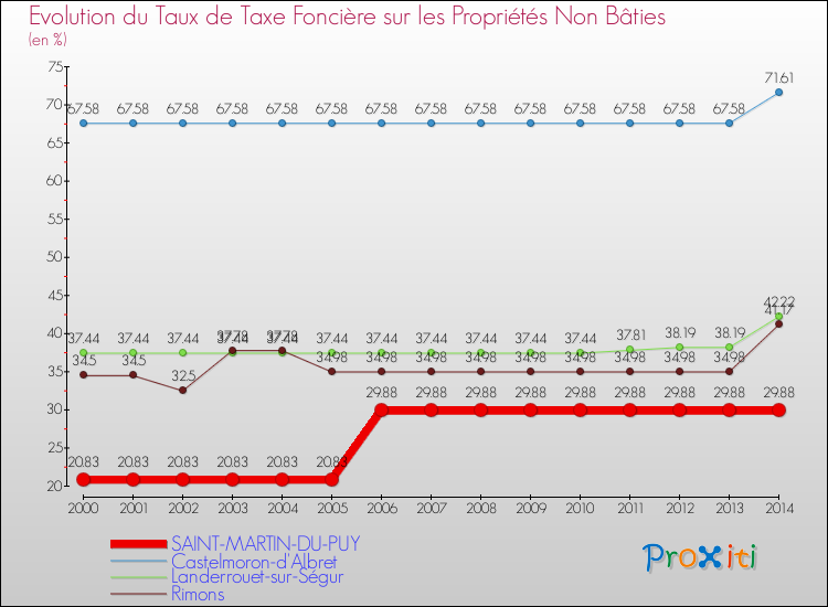 Evolution du taux de la taxe foncière sur les immeubles et terrains non batis pour SAINT-MARTIN-DU-PUY et les communes proches de 2000 à 2014 Comparaison des taux de la taxe foncière sur les immeubles et terrains non batis pour SAINT-MARTIN-DU-PUY et les communes voisines de 2000 à 2014