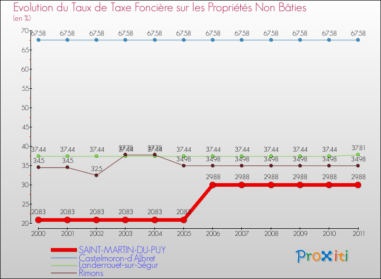 Evolution du taux de la taxe foncière sur les immeubles et terrains non batis pour SAINT-MARTIN-DU-PUY et les communes proches Comparaison des taux de la taxe foncière sur les immeubles et terrains non batis pour SAINT-MARTIN-DU-PUY et les communes voisines