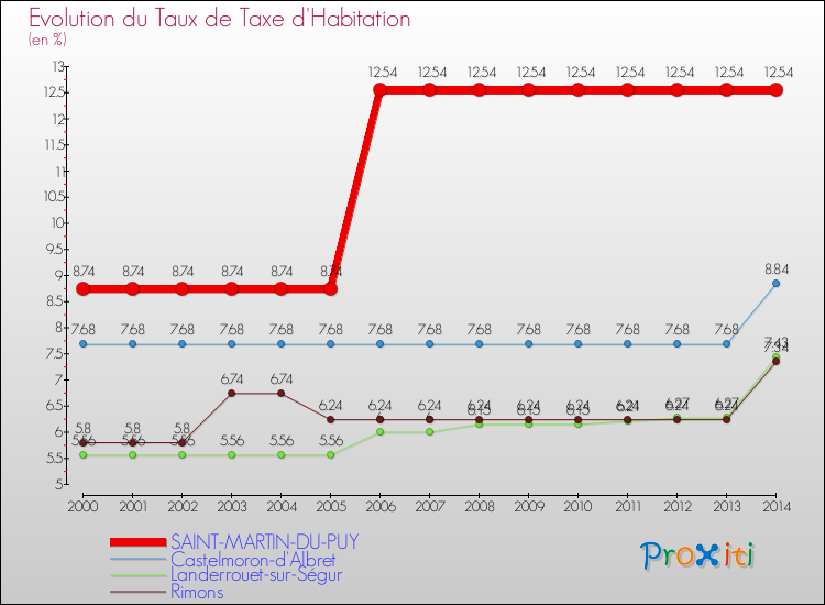 Evolution du taux de la taxe d'habitation pour SAINT-MARTIN-DU-PUY et les communes proches de 2000 à 2014 Comparaison des taux de la taxe d'habitation pour SAINT-MARTIN-DU-PUY et les communes voisines de 2000 à 2014