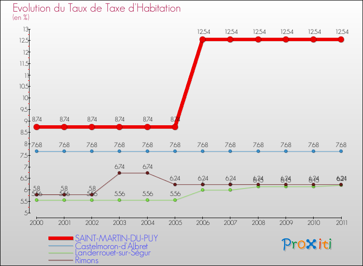 Evolution du taux de la taxe d'habitation pour SAINT-MARTIN-DU-PUY et les communes proches Comparaison des taux de la taxe d'habitation pour SAINT-MARTIN-DU-PUY et les communes voisines