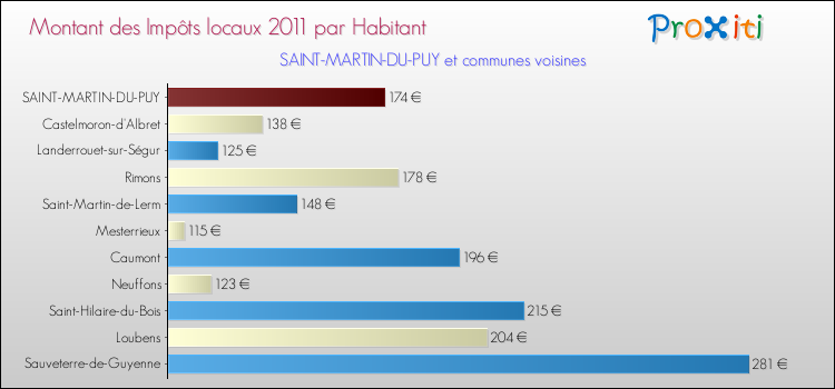 Montant des impôts locaux par Habitant pour SAINT-MARTIN-DU-PUY et les communes proches Comparaison des impôts locaux par habitant pour SAINT-MARTIN-DU-PUY et les communes voisines