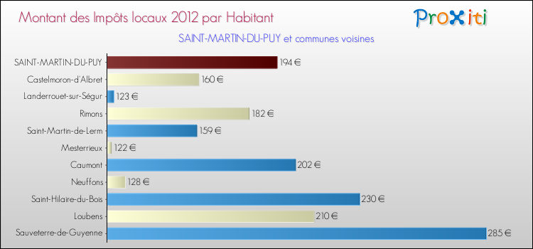 Montant des impôts locaux par Habitant pour SAINT-MARTIN-DU-PUY et les communes proches Comparaison des impôts locaux par habitant pour SAINT-MARTIN-DU-PUY et les communes voisines