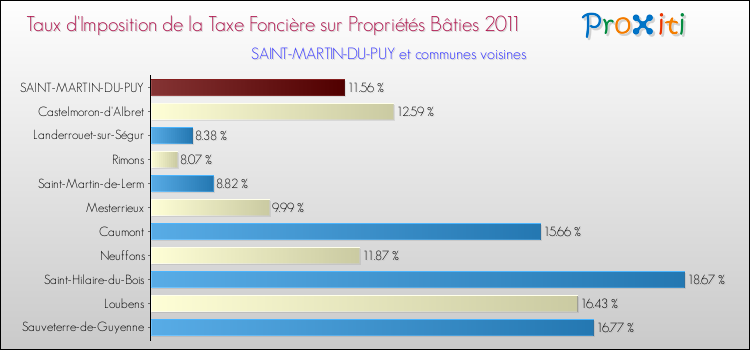Taux d'imposition de la taxe foncière sur le bati 2011 pour SAINT-MARTIN-DU-PUY et les communes proches Comparaison des taux d'imposition de la taxe foncière sur le bati 2011 pour SAINT-MARTIN-DU-PUY et les communes voisines