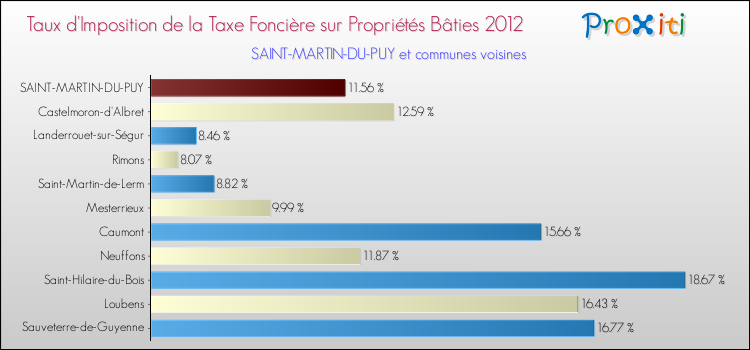 Taux d'imposition de la taxe foncière sur le bati 2012 pour SAINT-MARTIN-DU-PUY et les communes proches Comparaison des taux d'imposition de la taxe foncière sur le bati 2012 pour SAINT-MARTIN-DU-PUY et les communes voisines