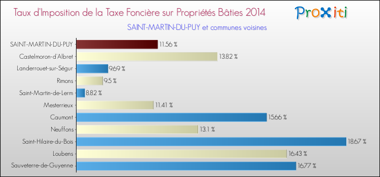 Taux d'imposition de la taxe foncière sur le bati 2014 pour SAINT-MARTIN-DU-PUY et les communes proches Comparaison des taux d'imposition de la taxe foncière sur le bati 2014 pour SAINT-MARTIN-DU-PUY et les communes voisines