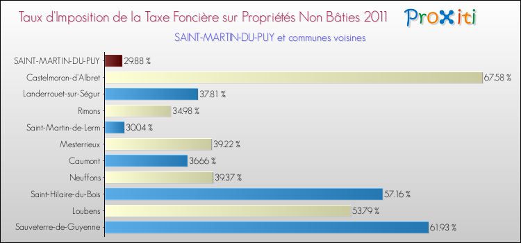 Taux d'imposition de la taxe foncière sur les immeubles et terrains non batis 2011 pour SAINT-MARTIN-DU-PUY et les communes proches Comparaison des taux d'imposition de la taxe foncière sur les immeubles et terrains non batis 2011 pour SAINT-MARTIN-DU-PUY et les communes voisines