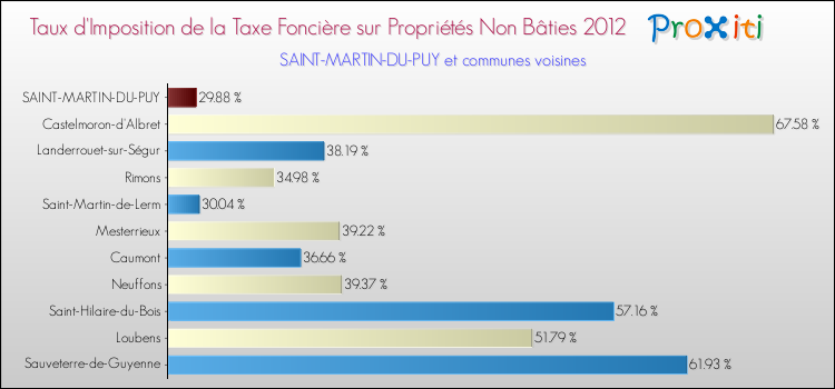 Taux d'imposition de la taxe foncière sur les immeubles et terrains non batis 2012 pour SAINT-MARTIN-DU-PUY et les communes proches Comparaison des taux d'imposition de la taxe foncière sur les immeubles et terrains non batis 2012 pour SAINT-MARTIN-DU-PUY et les communes voisines