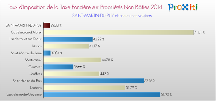 Taux d'imposition de la taxe foncière sur les immeubles et terrains non batis 2014 pour SAINT-MARTIN-DU-PUY et les communes proches Comparaison des taux d'imposition de la taxe foncière sur les immeubles et terrains non batis 2014 pour SAINT-MARTIN-DU-PUY et les communes voisines