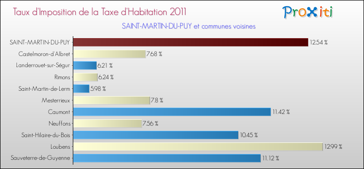Taux d'imposition de la taxe d'habitation 2011 pour SAINT-MARTIN-DU-PUY et les communes proches Comparaison des taux d'imposition de la taxe d'habitation 2011 pour SAINT-MARTIN-DU-PUY et les communes voisines