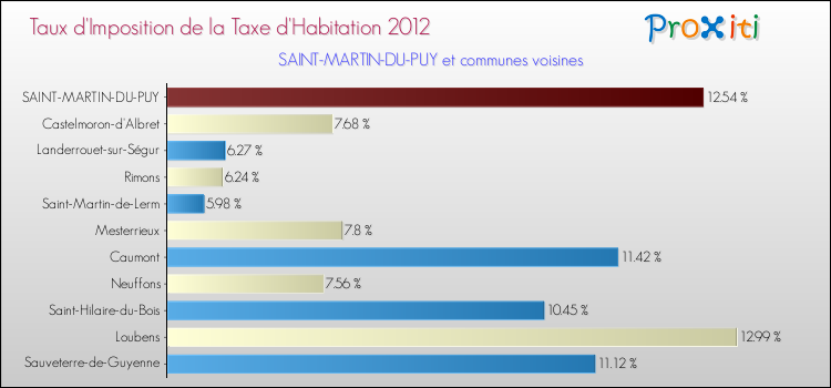Taux d'imposition de la taxe d'habitation 2012 pour SAINT-MARTIN-DU-PUY et les communes proches Comparaison des taux d'imposition de la taxe d'habitation 2012 pour SAINT-MARTIN-DU-PUY et les communes voisines