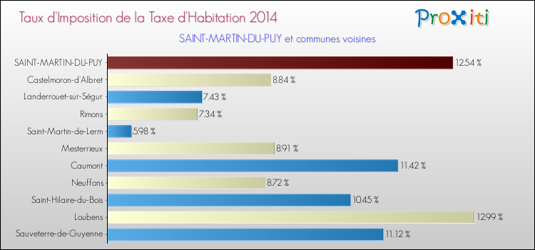 Taux d'imposition de la taxe d'habitation 2014 pour SAINT-MARTIN-DU-PUY et les communes proches Comparaison des taux d'imposition de la taxe d'habitation 2014 pour SAINT-MARTIN-DU-PUY et les communes voisines