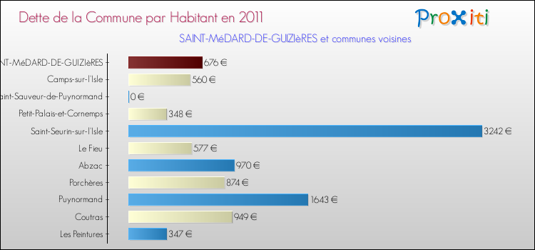Dette par habitant de la commune en 2011 pour SAINT-MéDARD-DE-GUIZIèRES et les communes proches Comparaison de la dette par habitant de la commune en 2011 pour SAINT-MéDARD-DE-GUIZIèRES et les communes voisines
