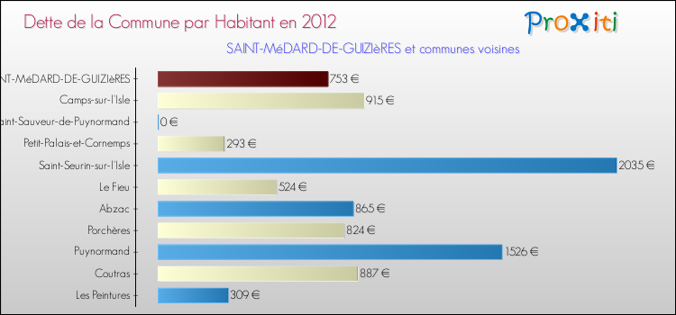 Dette par habitant de la commune en 2012 pour SAINT-MéDARD-DE-GUIZIèRES et les communes proches Comparaison de la dette par habitant de la commune en 2012 pour SAINT-MéDARD-DE-GUIZIèRES et les communes voisines