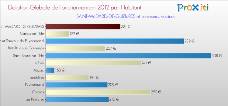Montant des dotations globales de fonctionnement DGF par Habitant pour SAINT-MéDARD-DE-GUIZIèRES et les communes proches Comparaison des des dotations globales de fonctionnement DGF par habitant pour SAINT-MéDARD-DE-GUIZIèRES et les communes voisines