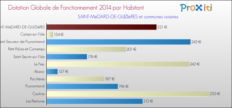Montant des dotations globales de fonctionnement DGF par Habitant pour SAINT-MéDARD-DE-GUIZIèRES et les communes proches en 2014. Comparaison des des dotations globales de fonctionnement DGF par habitant pour SAINT-MéDARD-DE-GUIZIèRES et les communes voisines en 2014.