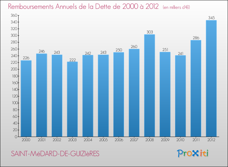 Evolution de l'annuité de la dette pour la commune de SAINT-MéDARD-DE-GUIZIèRES de 2000 à 2012 Annuités de la dette pour SAINT-MéDARD-DE-GUIZIèRES de 2000 à 2012