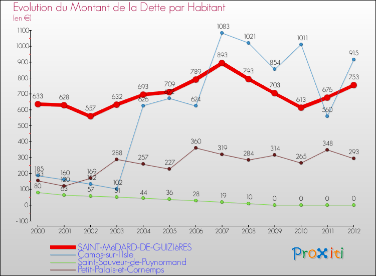 Evolution de la dette par habitant pour la commune de SAINT-MéDARD-DE-GUIZIèRES et les communes proches de 2000 à 2012 Comparaison de la dette par habitant pour SAINT-MéDARD-DE-GUIZIèRES et les communes voisines de 2000 à 2012