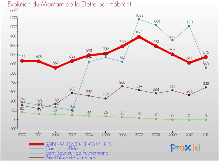 Evolution de la dette par habitant pour la commune de SAINT-MéDARD-DE-GUIZIèRES et les communes proches Comparaison de la dette par habitant pour SAINT-MéDARD-DE-GUIZIèRES et les communes voisines