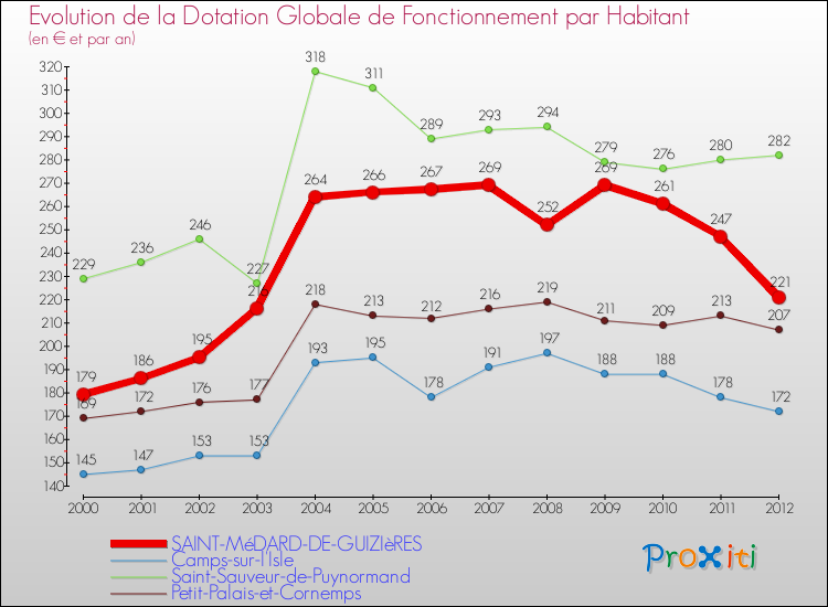 Evolution et montant de la dotation globale de fonctionnement par Habitant pour SAINT-MéDARD-DE-GUIZIèRES et les communes proches Comparaison des dotations globales de fonctionnement par habitant pour SAINT-MéDARD-DE-GUIZIèRES et les communes voisines